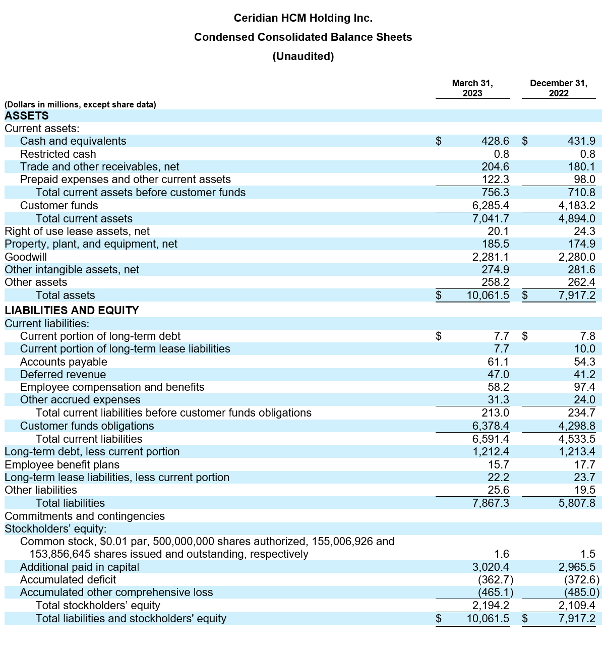 Ceridian Reports First Quarter 2023 Results table
