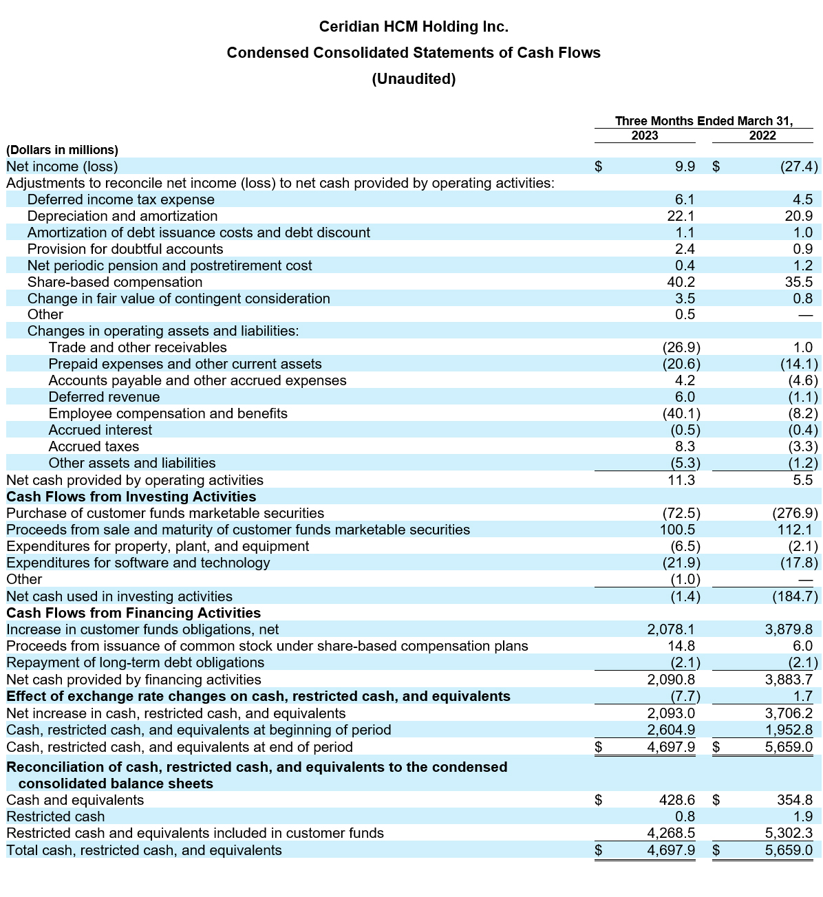 Ceridian Reports First Quarter 2023 Results table