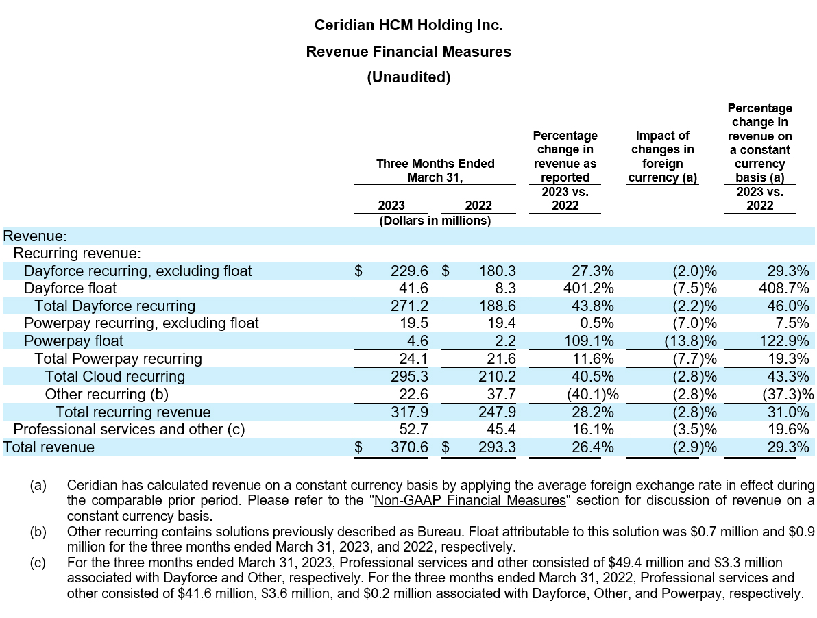 Ceridian Reports First Quarter 2023 Results table