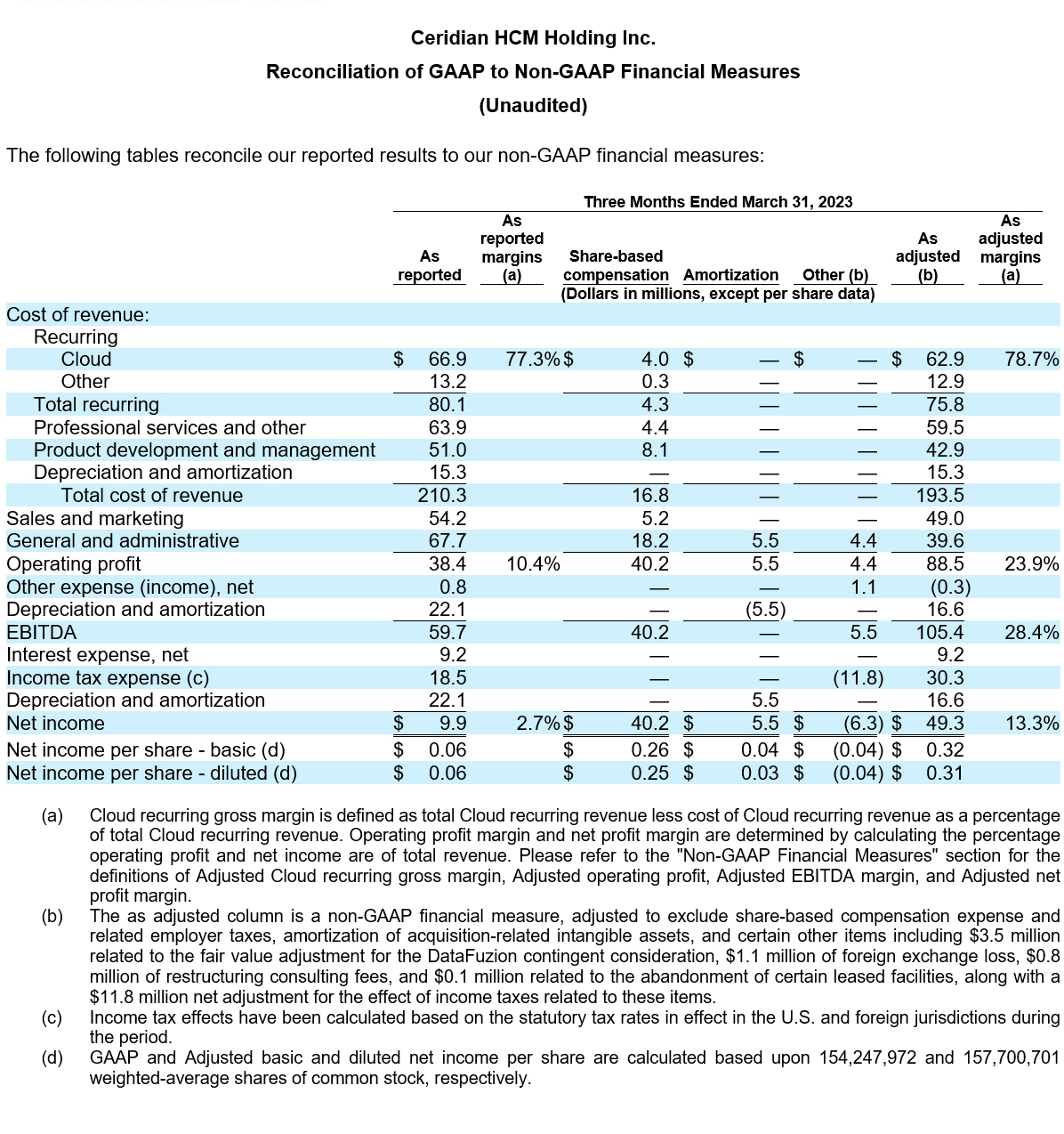 Ceridian Reports First Quarter 2023 Results table