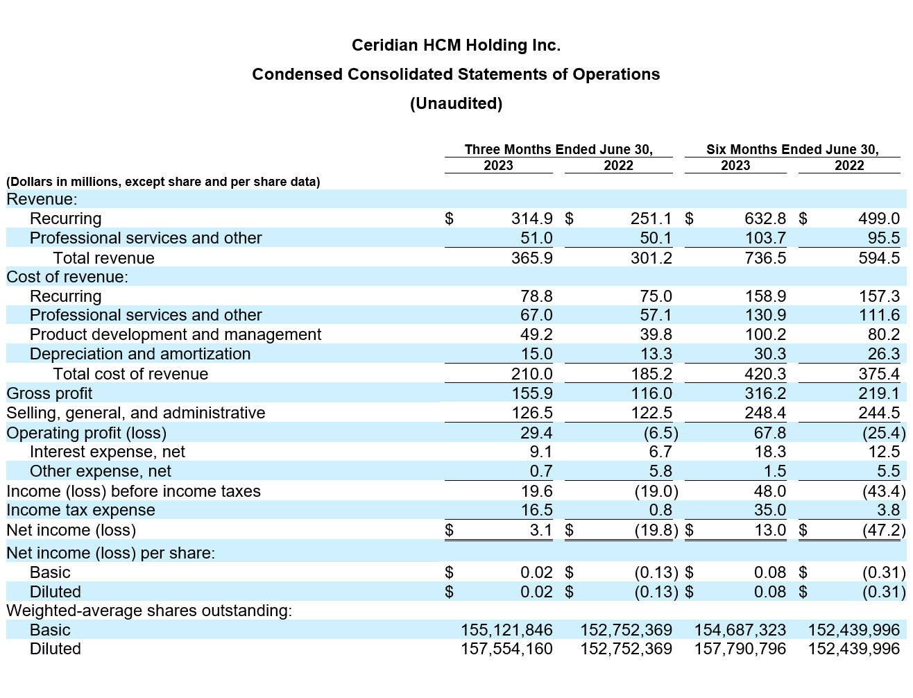 Ceridian Reports First Quarter 2023 Results table