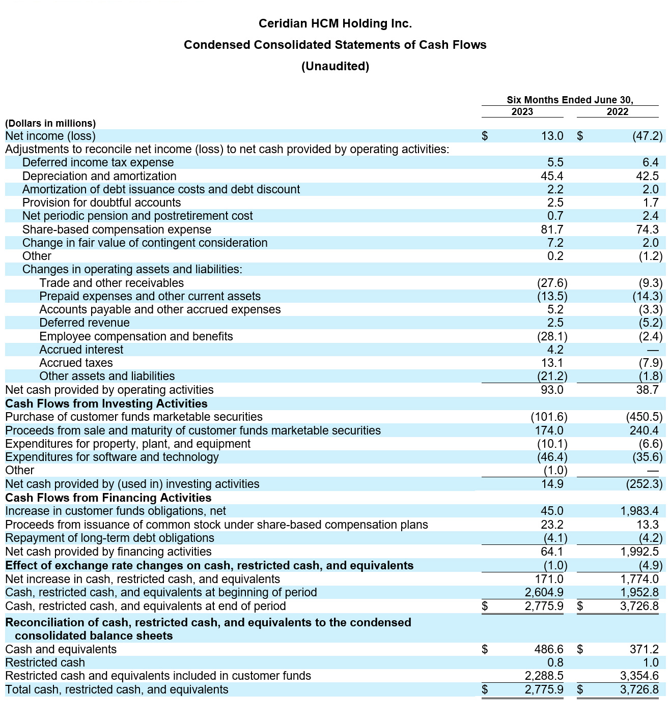 Ceridian Reports First Quarter 2023 Results table