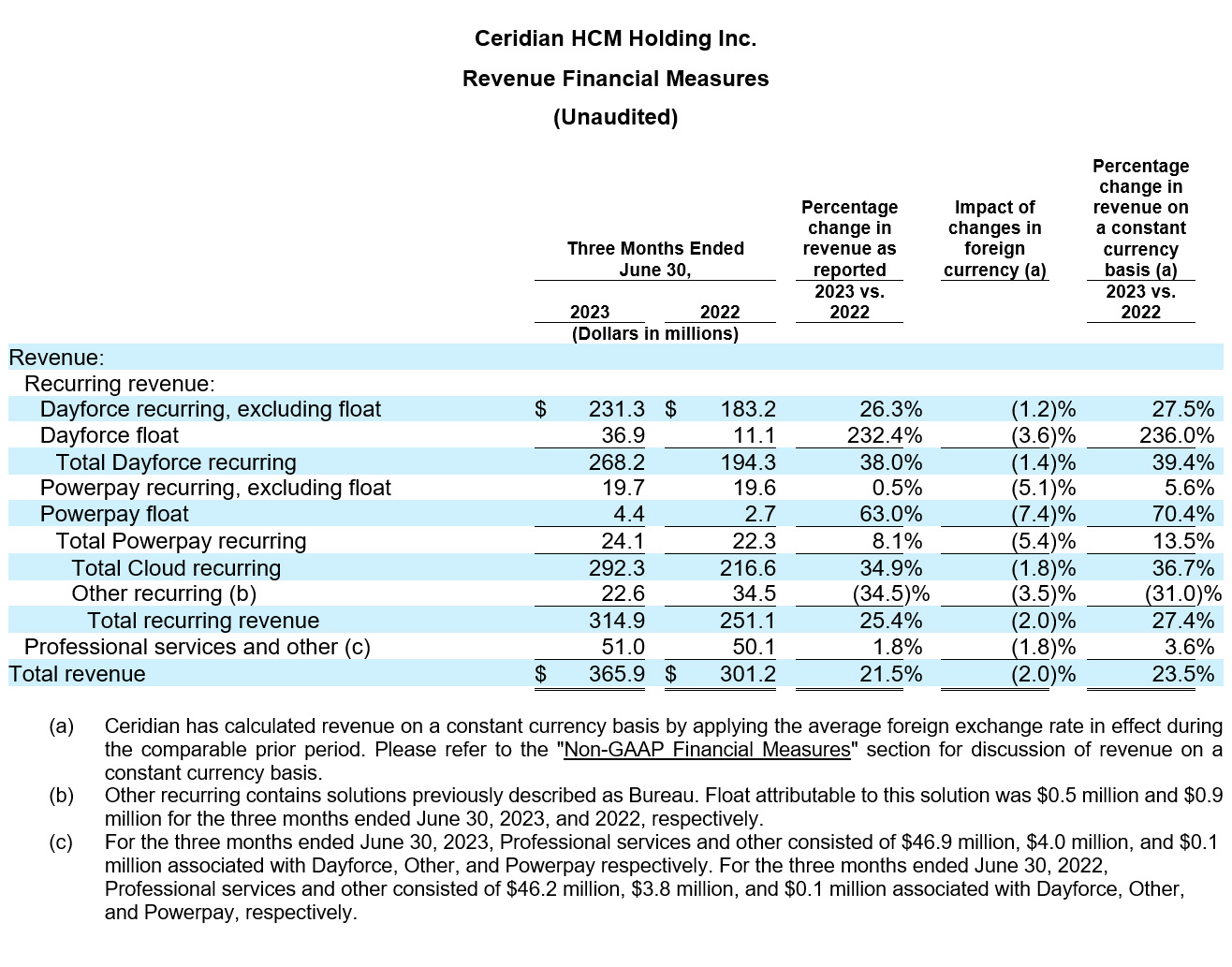 Ceridian Reports First Quarter 2023 Results table