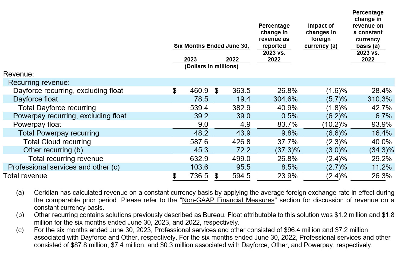 Ceridian Reports First Quarter 2023 Results table