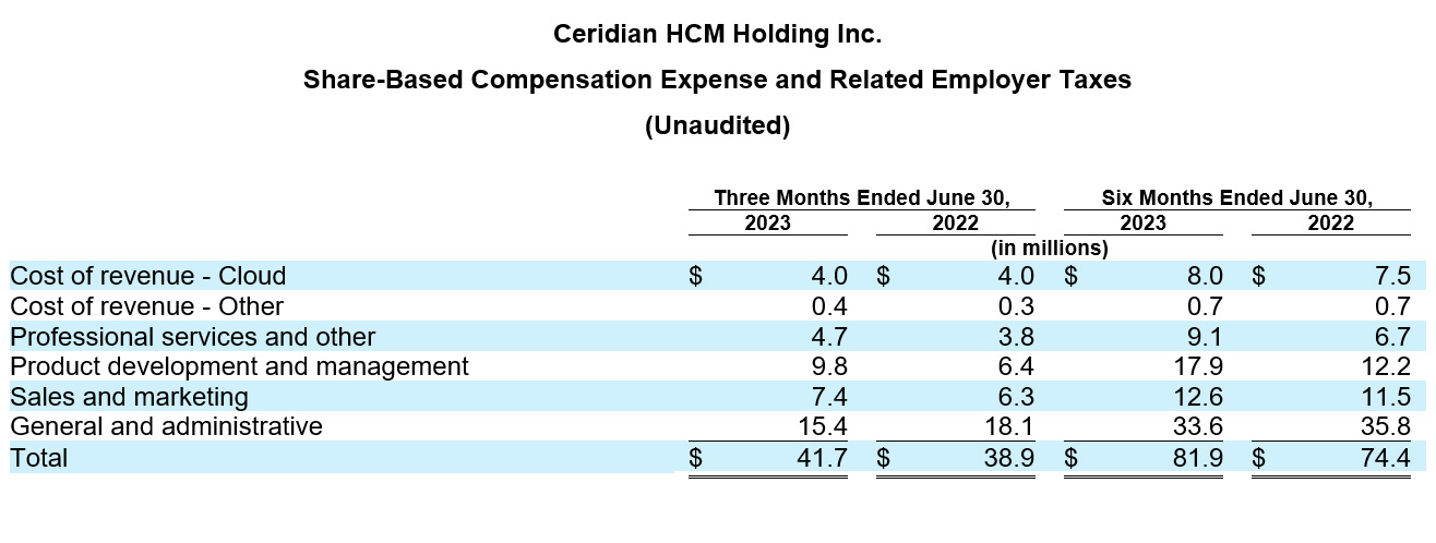Ceridian Reports First Quarter 2023 Results table