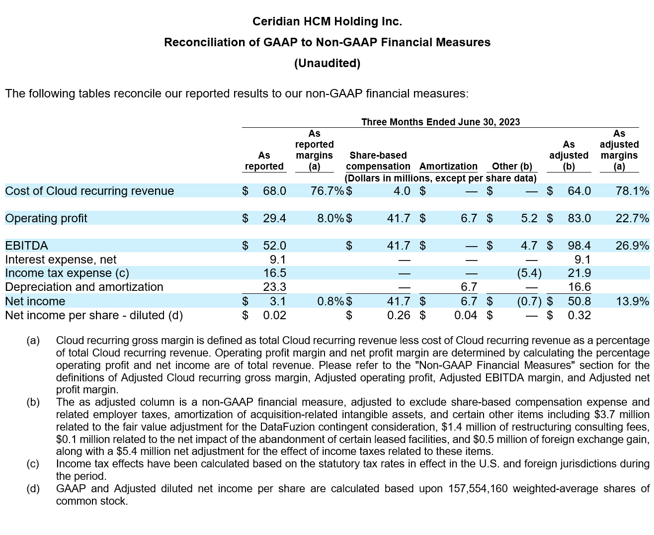 Ceridian Reports First Quarter 2023 Results table