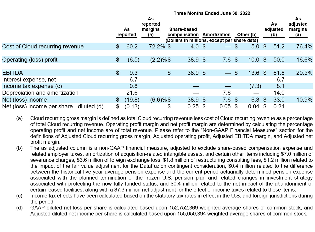 Ceridian Reports First Quarter 2023 Results table