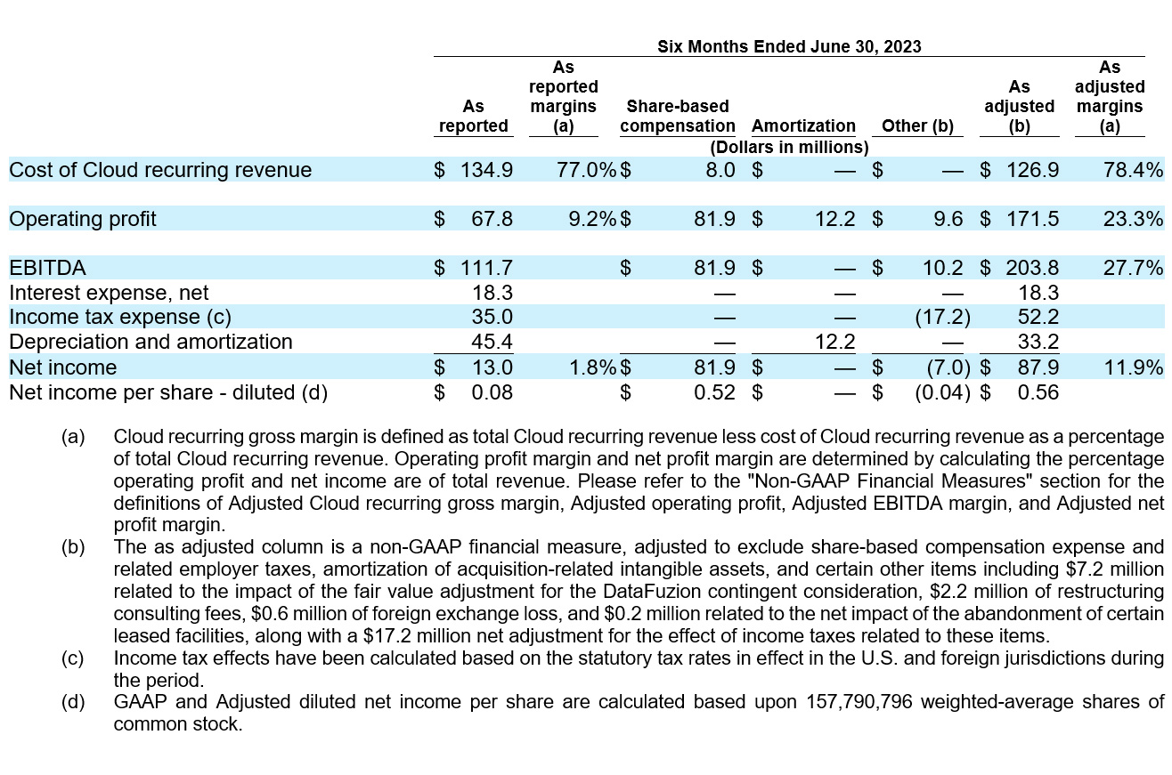 Ceridian Reports First Quarter 2023 Results table