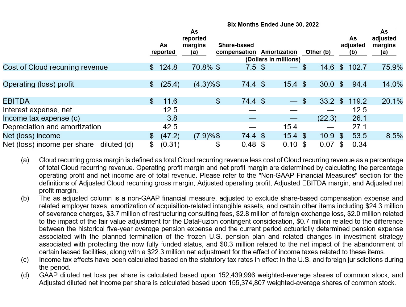 Ceridian Reports First Quarter 2023 Results table