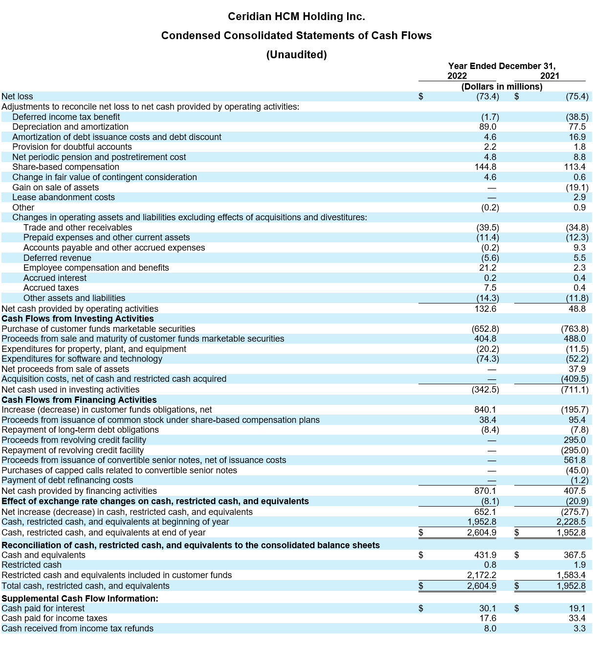 Ceridian Reports Fourth Quarter 2022 Results table