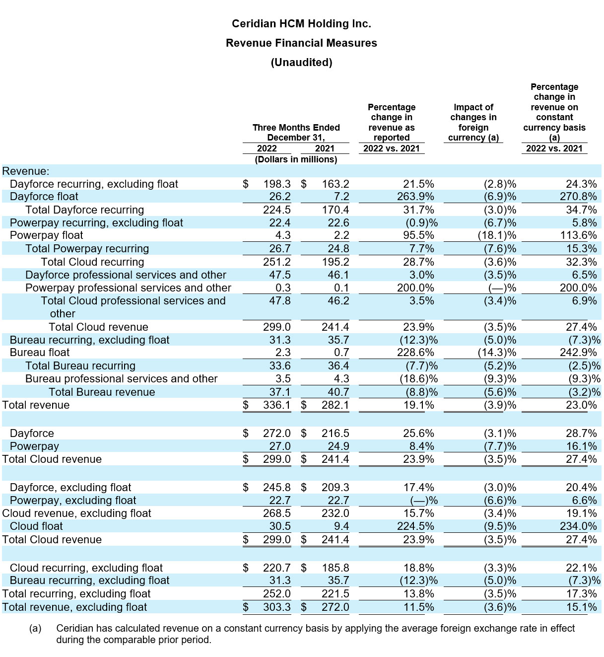 Ceridian Reports Fourth Quarter 2022 Results table