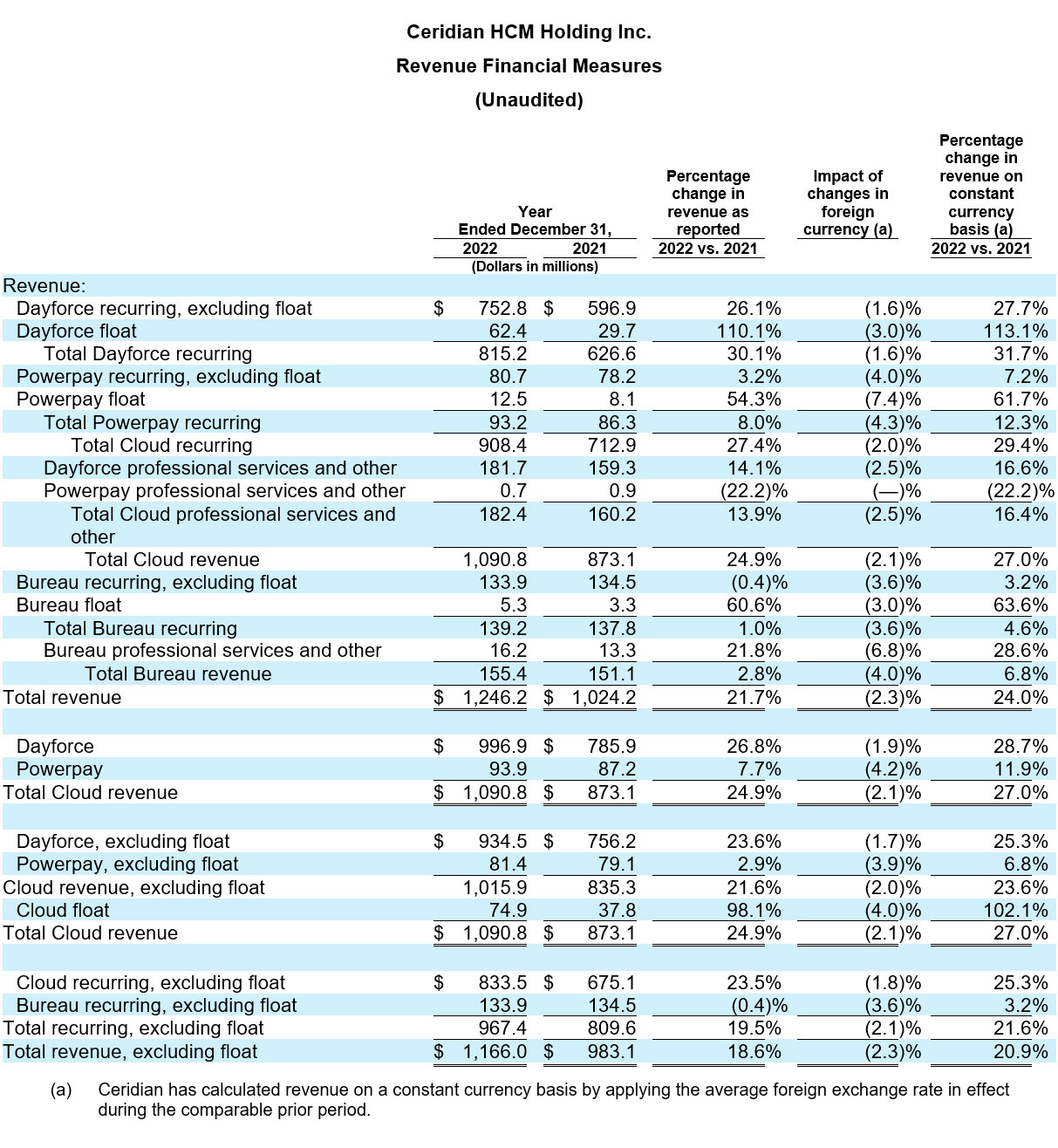 Ceridian Reports Fourth Quarter 2022 Results table