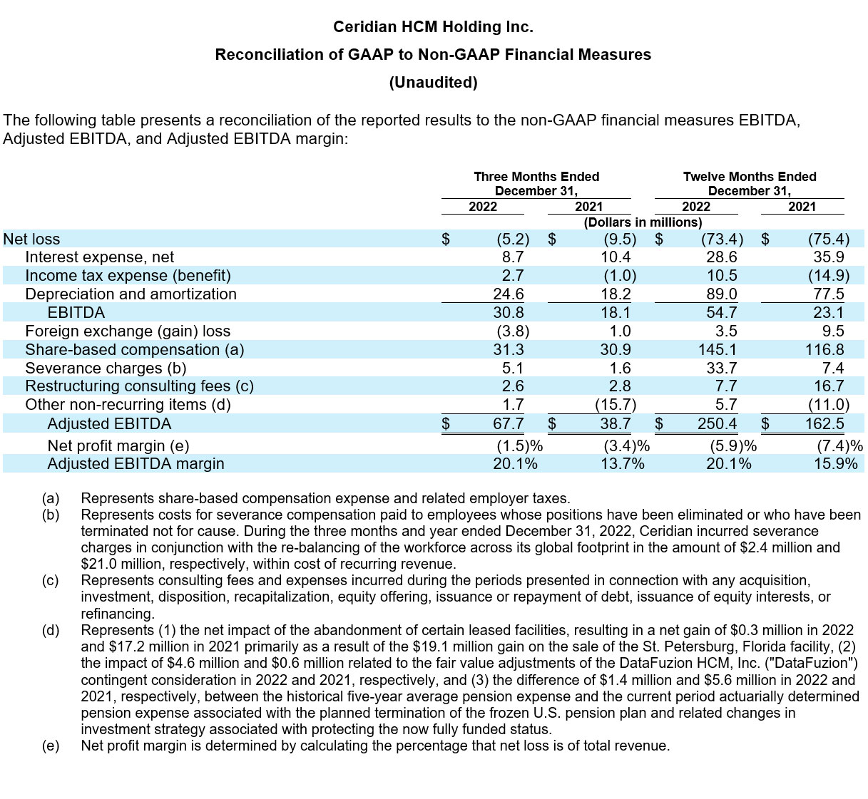 Ceridian Reports Fourth Quarter 2022 Results table