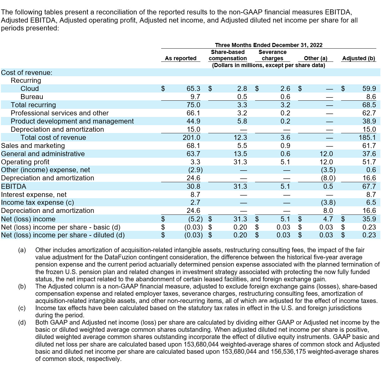 Ceridian Reports Fourth Quarter 2022 Results table