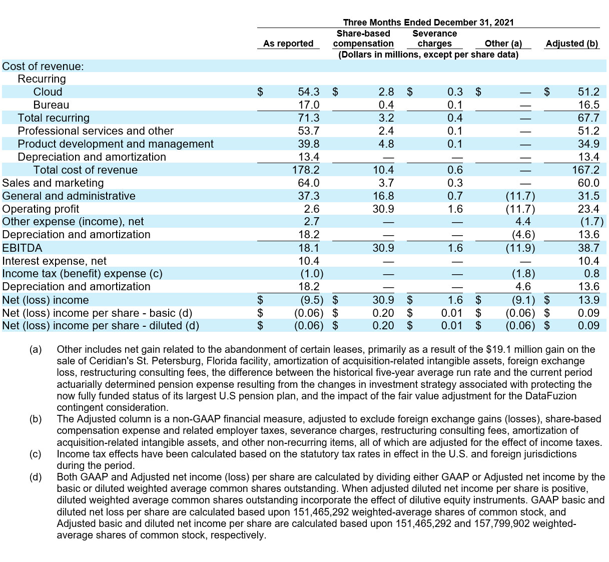Ceridian Reports Fourth Quarter 2022 Results table