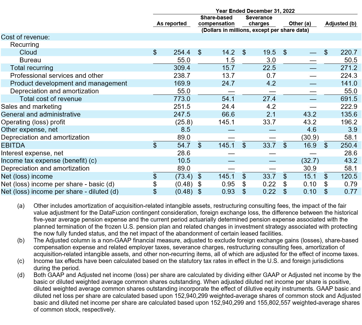 Ceridian Reports Fourth Quarter 2022 Results table