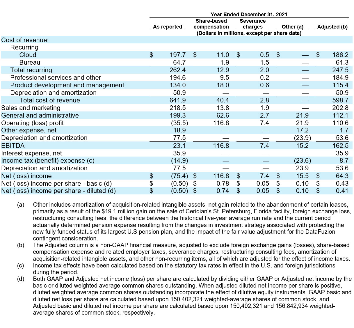 Ceridian Reports Fourth Quarter 2022 Results table