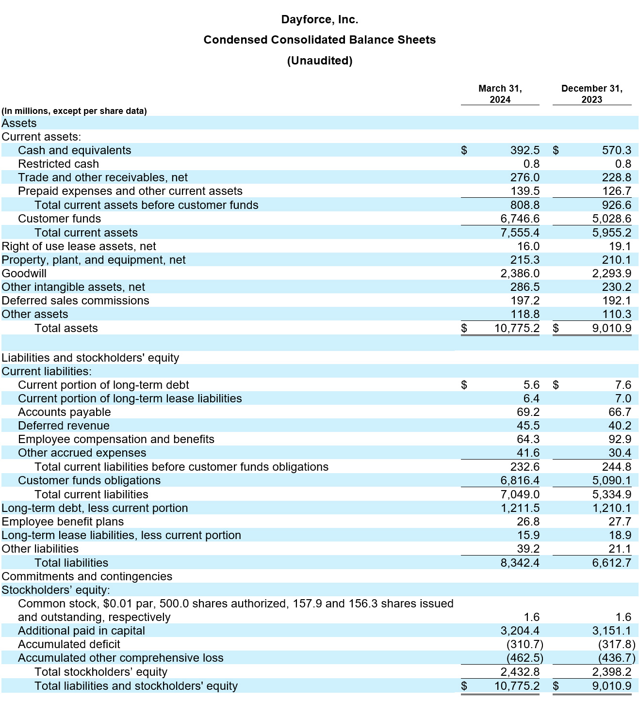 Dayforce Reports First Quarter 2024 Results table