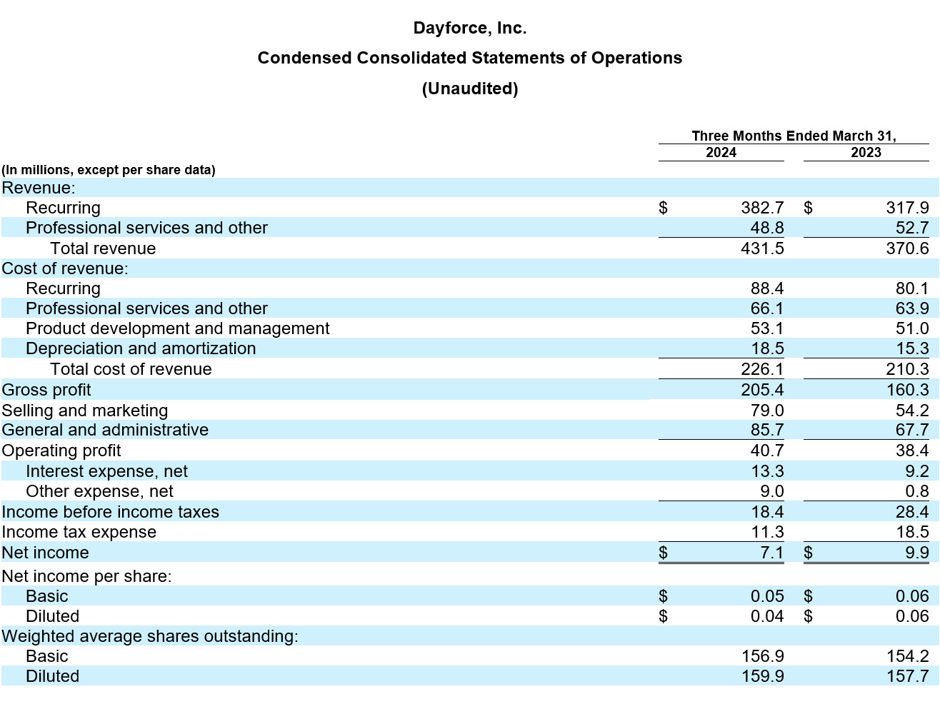 Dayforce Reports First Quarter 2024 Results table