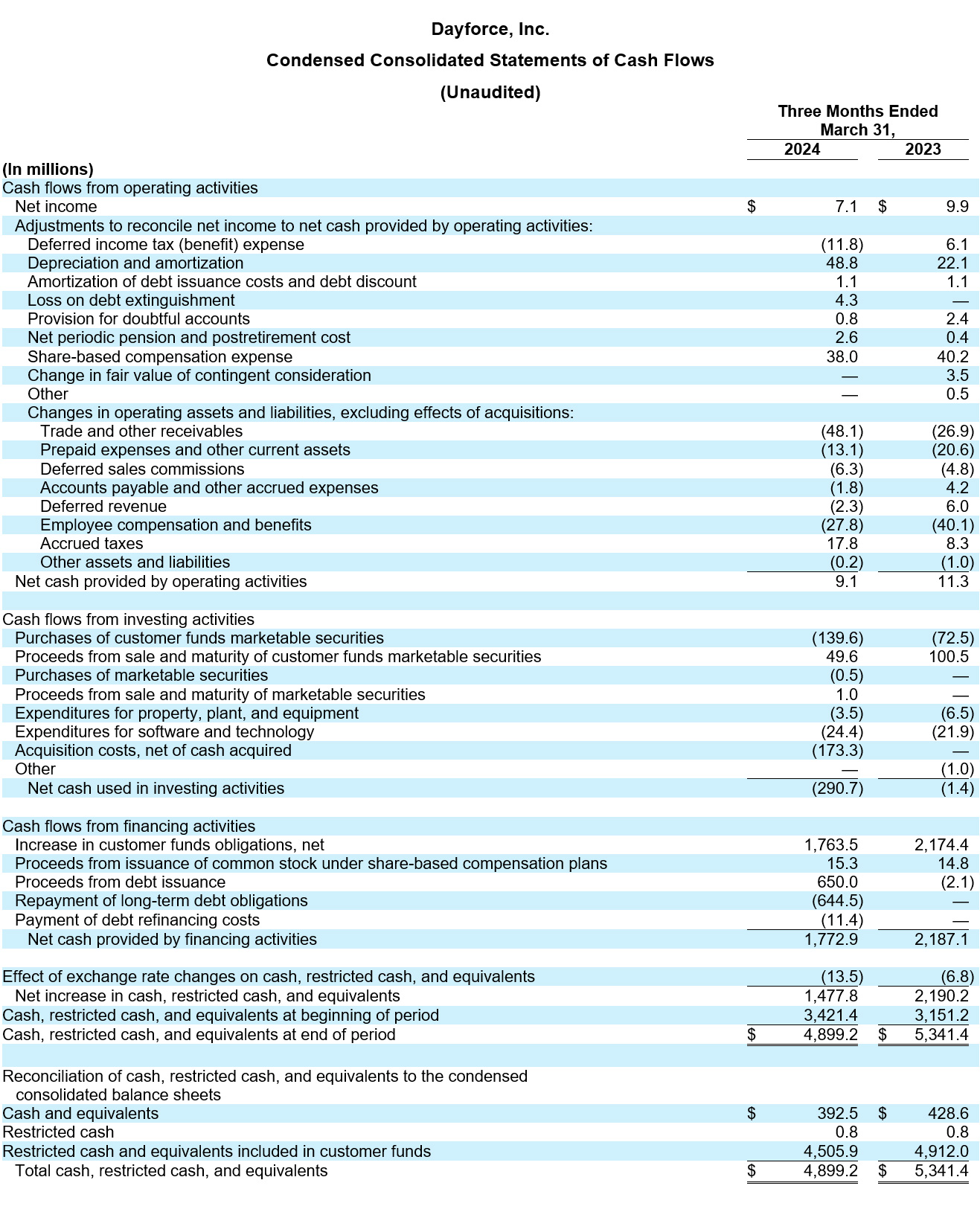 Dayforce Reports First Quarter 2024 Results table