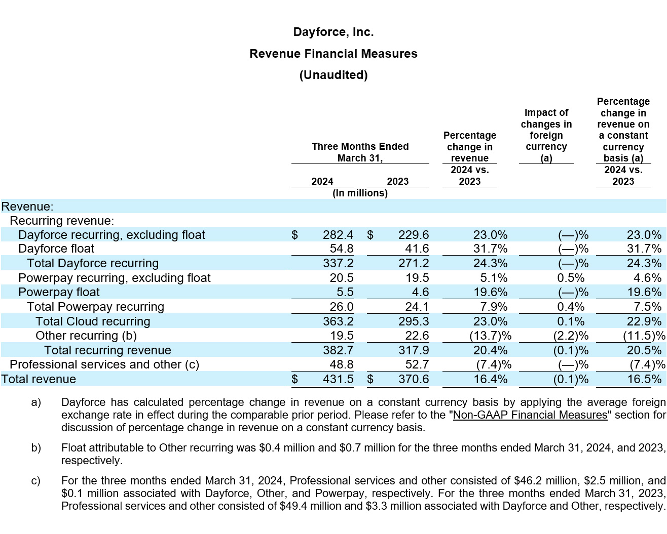 Dayforce Reports First Quarter 2024 Results table