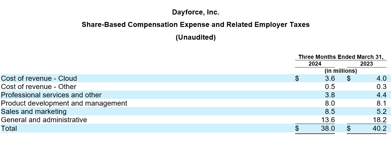 DayforceReports First Quarter 2024 Results table