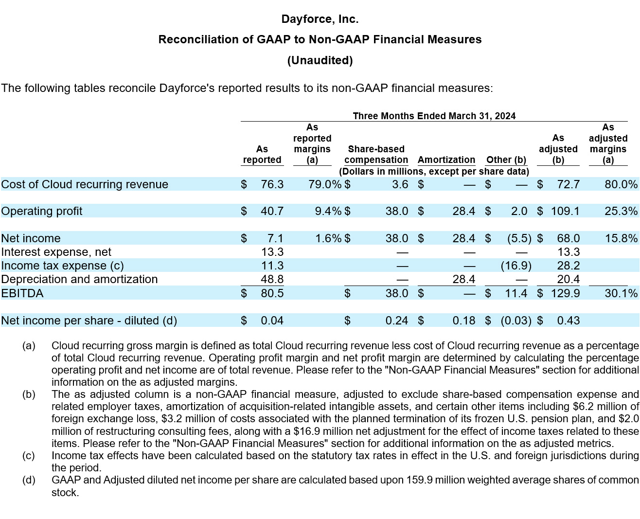 Dayforce Reports First Quarter 2024 Results table