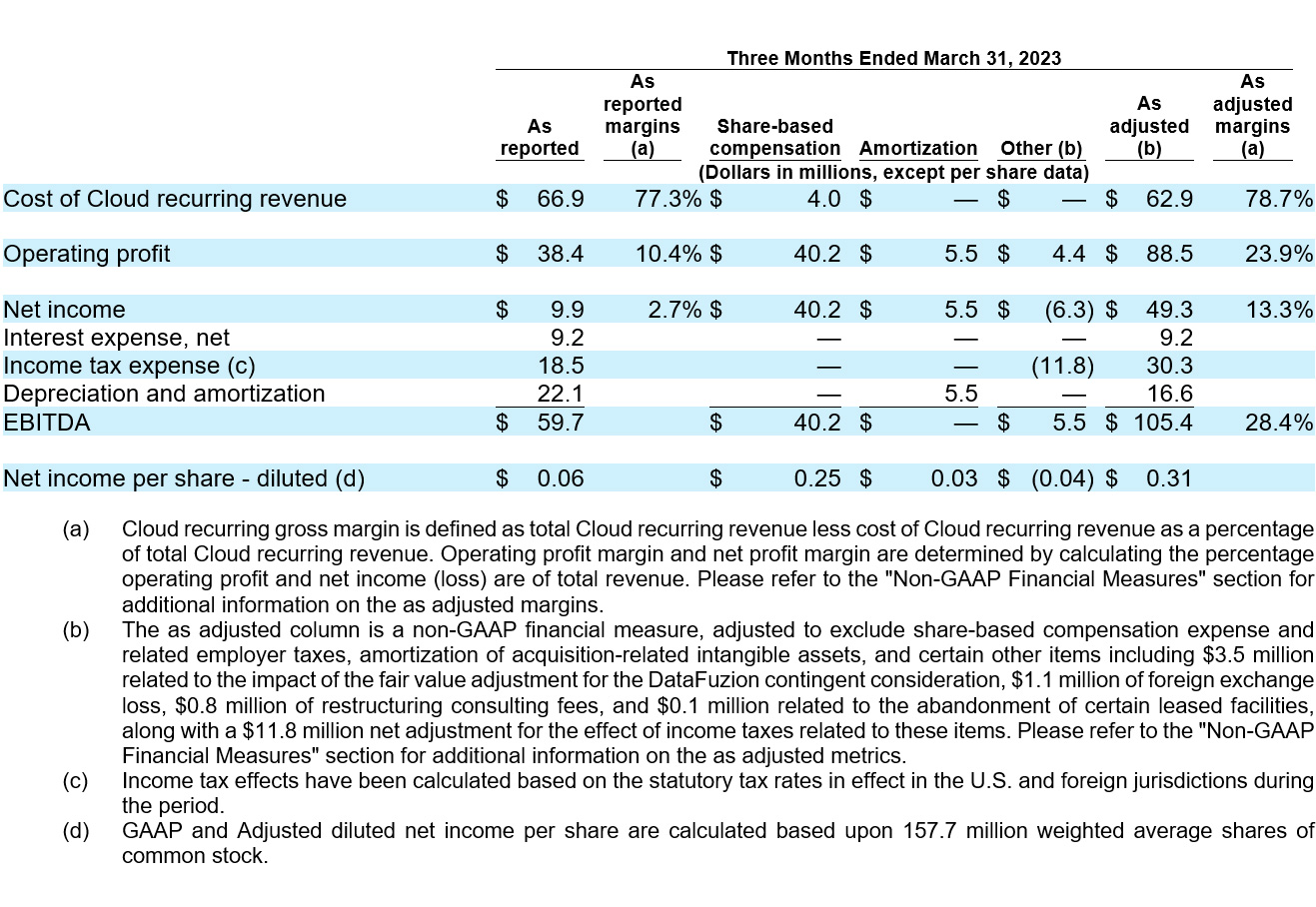 Dayforce Reports First Quarter 2024 Results table
