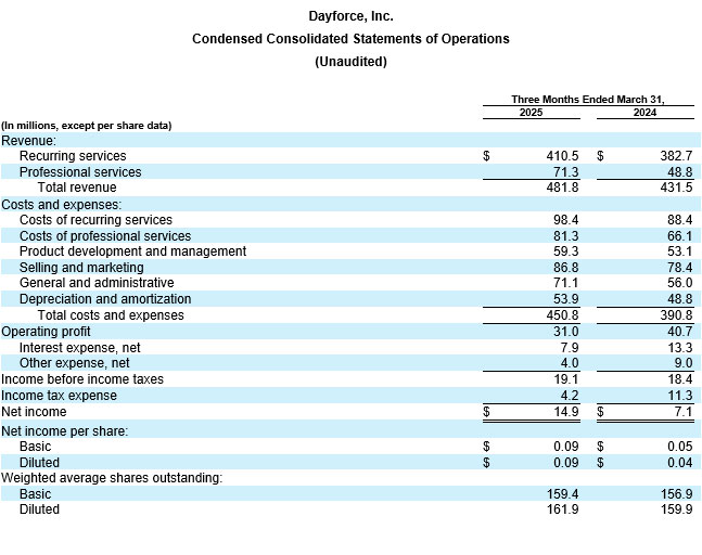 Dayforce Reports First Quarter 2025 Results table