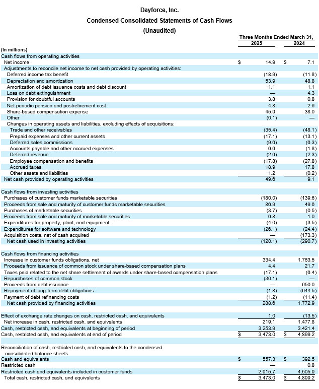 Dayforce Reports First Quarter 2025 Results table