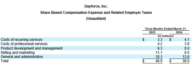 Dayforce Reports First Quarter 2025 Results table