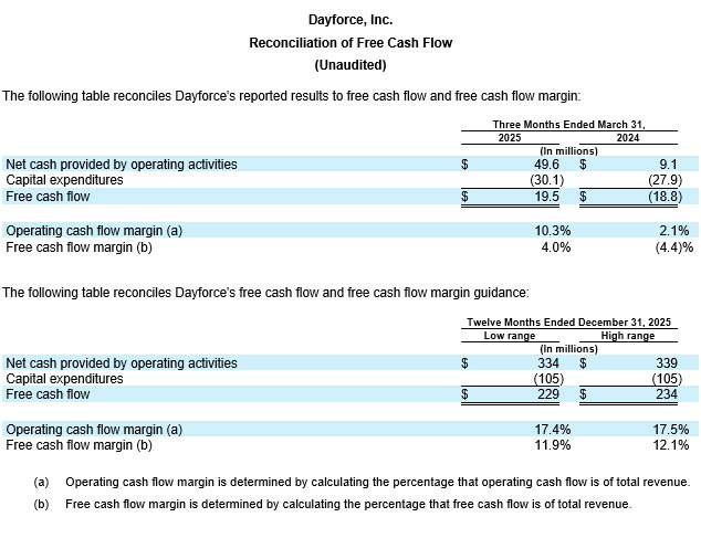 Dayforce Reports First Quarter 2025 Results table