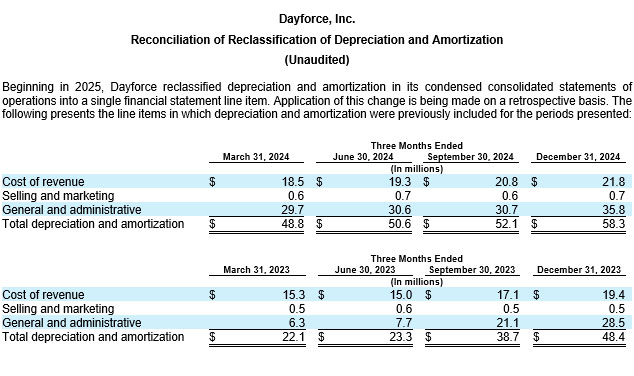 Dayforce Reports First Quarter 2025 Results table