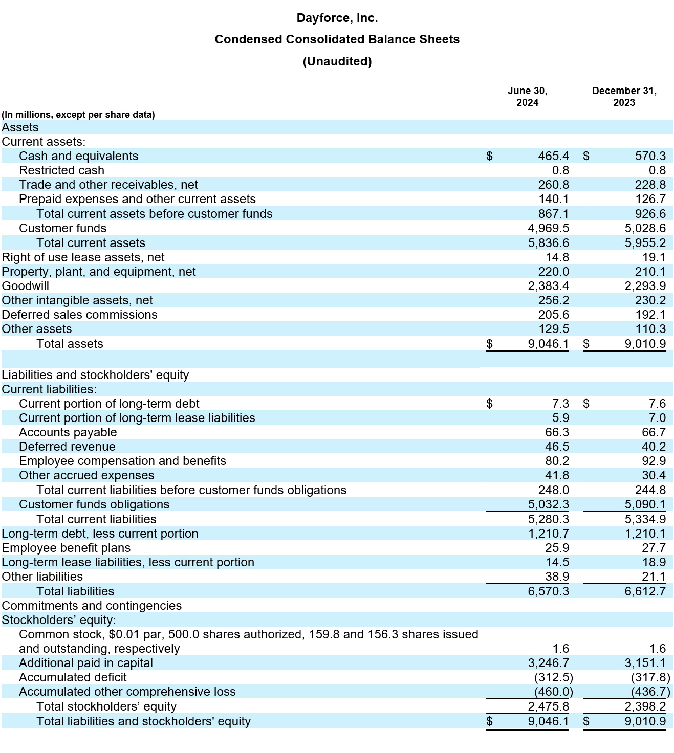 Dayforce Reports Second Quarter 2024 Results table