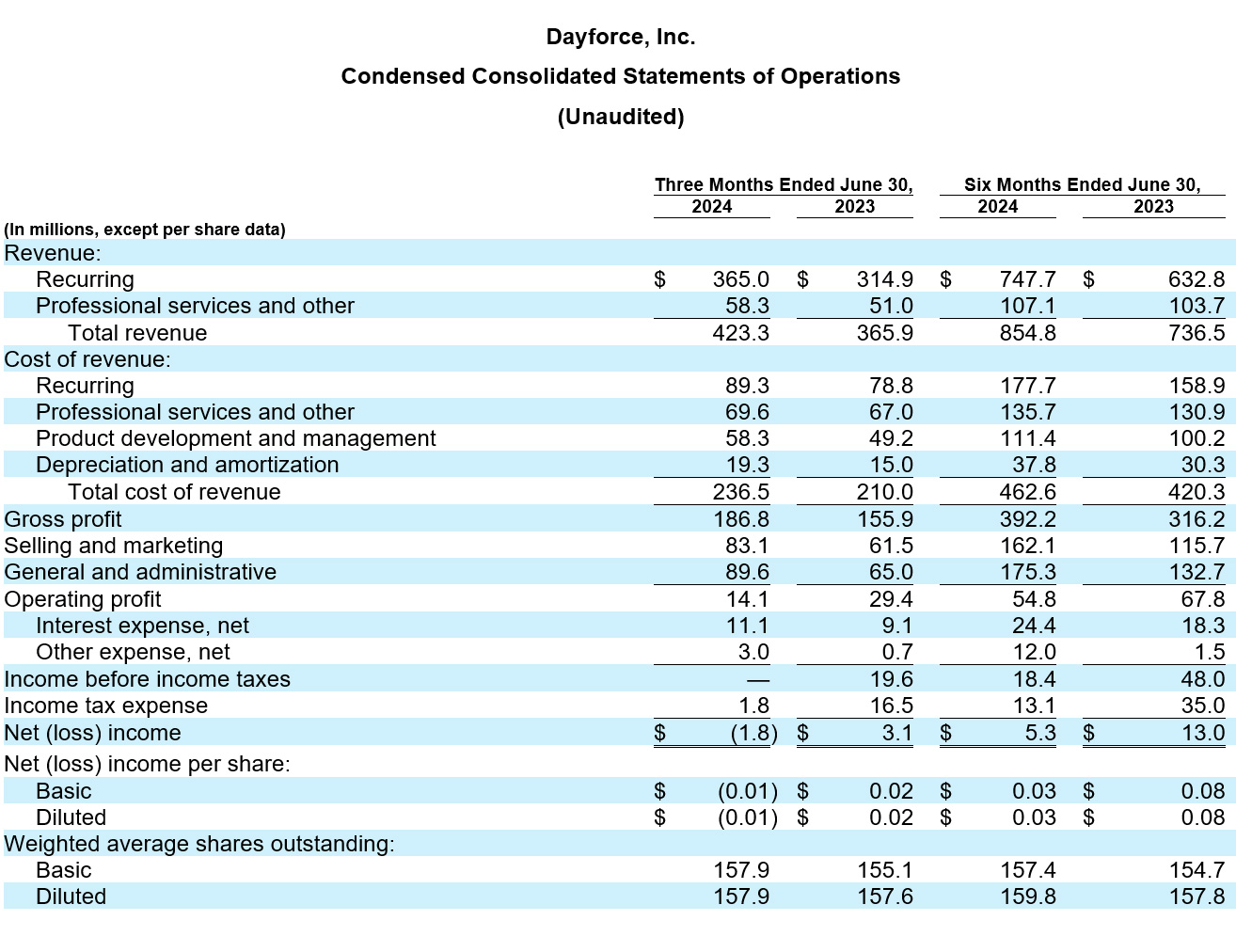 Dayforce Reports Second Quarter 2024 Results table