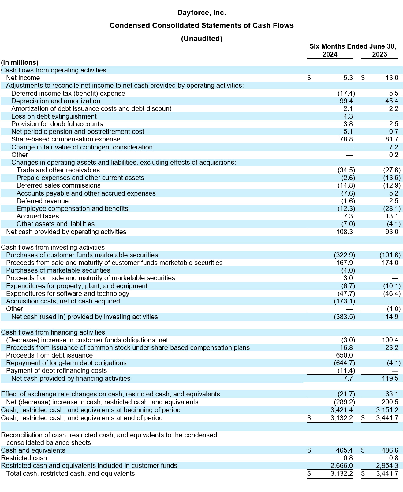 Dayforce Reports Second Quarter 2024 Results table