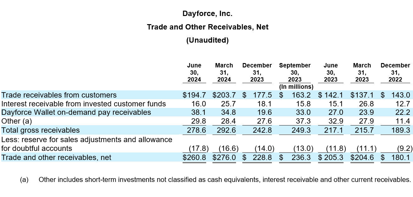 Dayforce Reports Second Quarter 2024 Results table