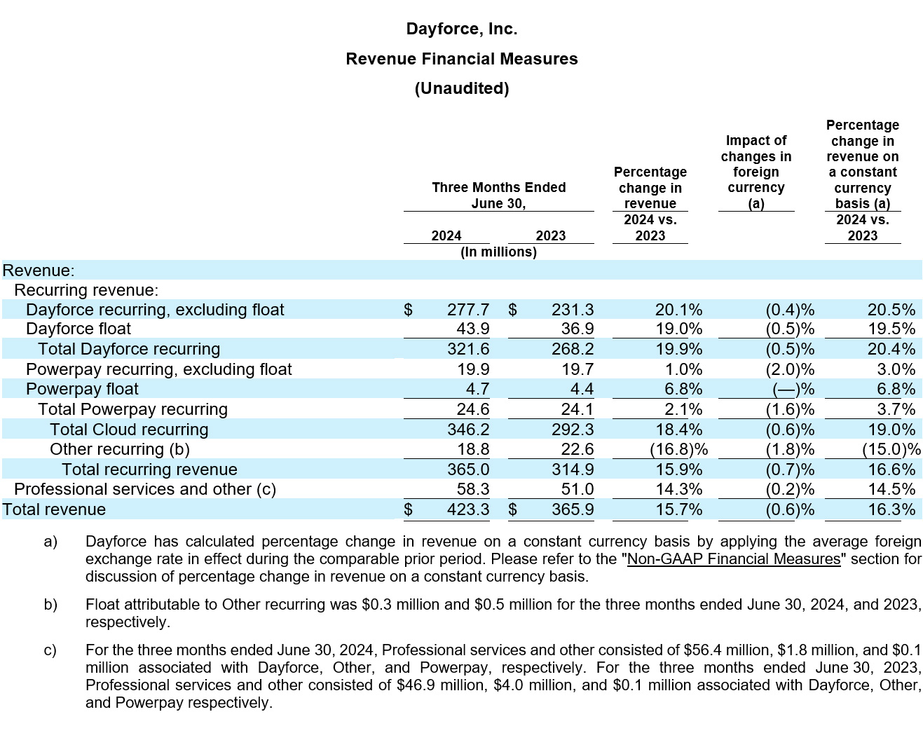 DayforceReports Second Quarter 2024 Results table