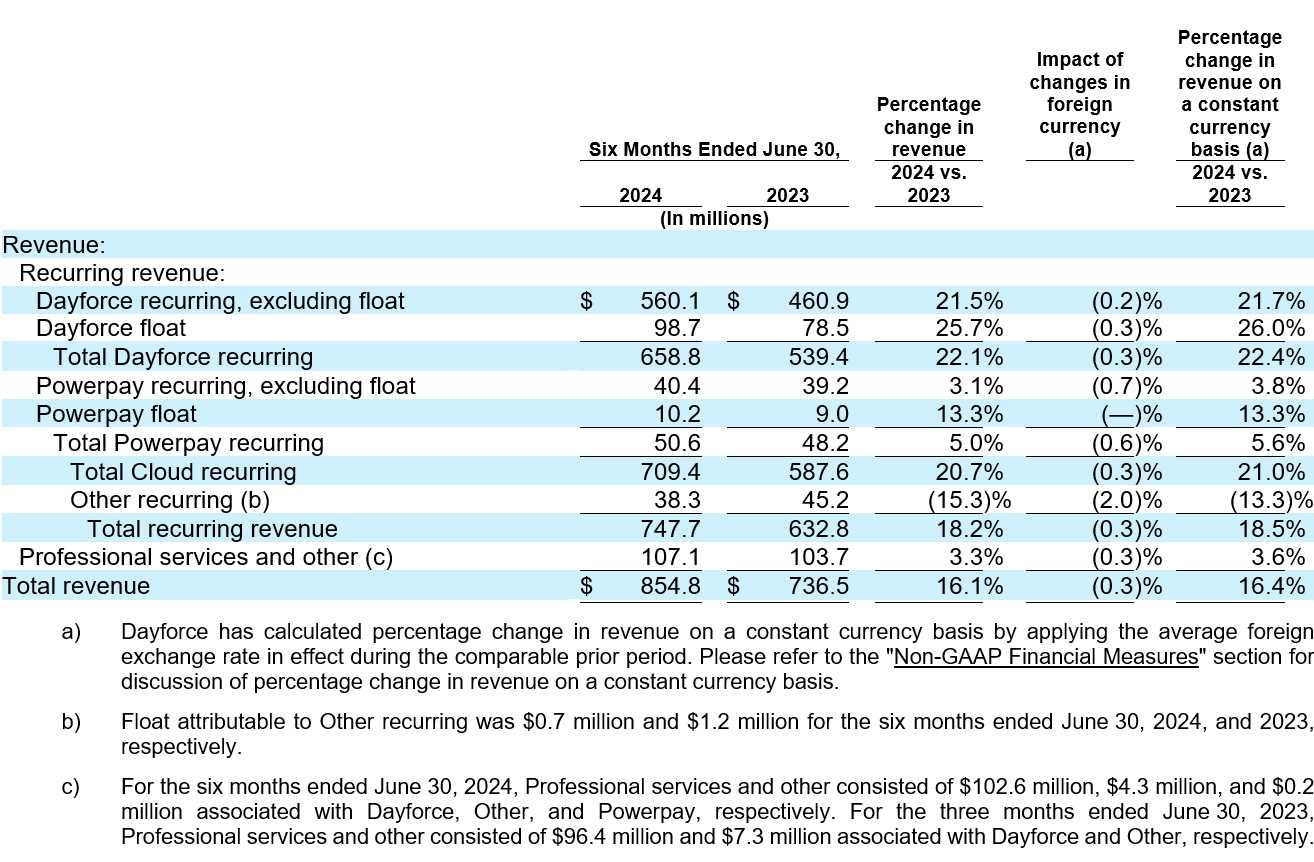 Dayforce Reports Second Quarter 2024 Results table
