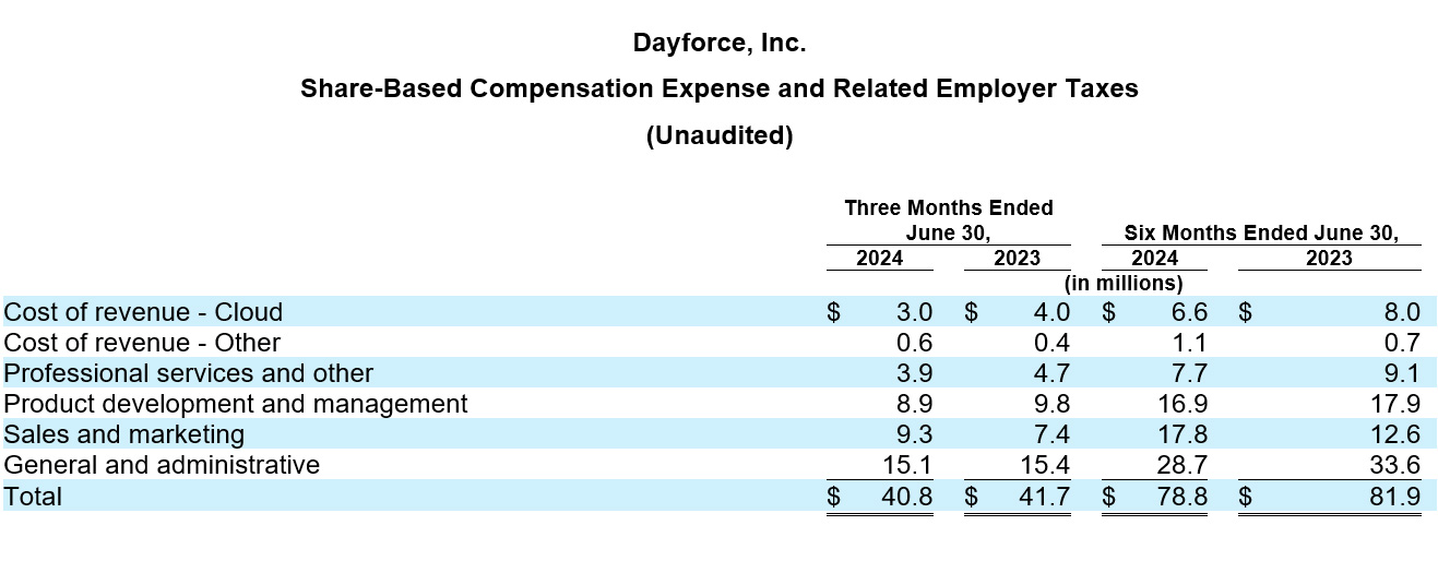 Dayforce Reports Second Quarter 2024 Results table