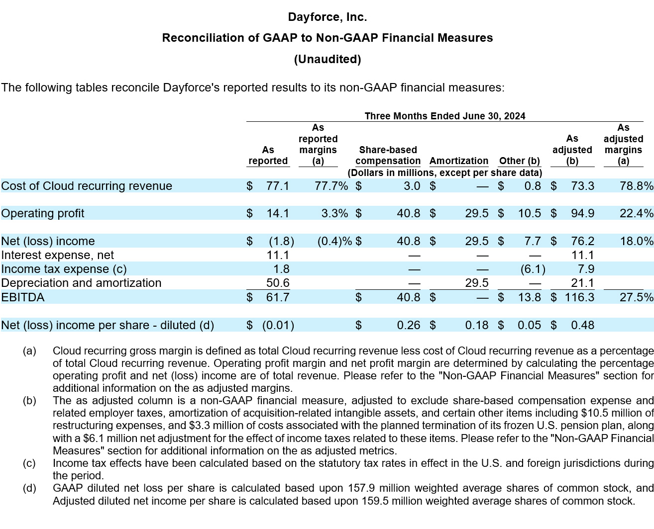 DayforceReports Second Quarter 2024 Results table