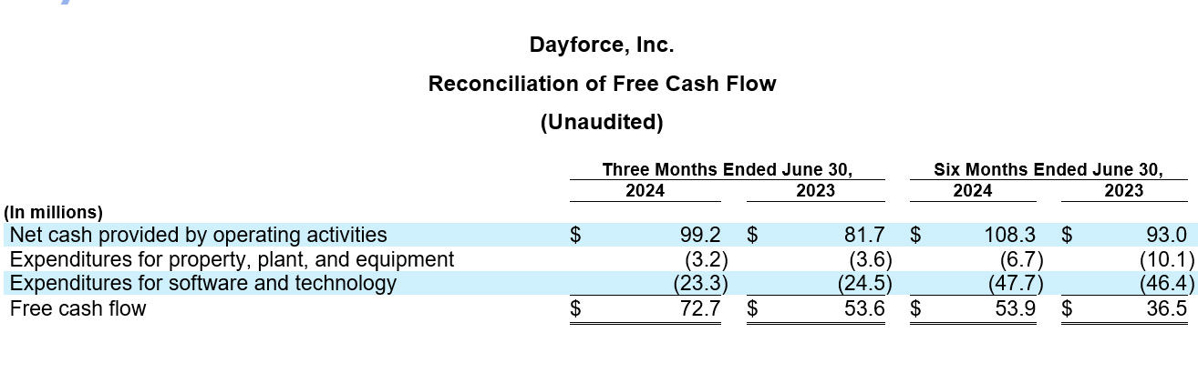 Dayforce Reports Second Quarter 2024 Results table