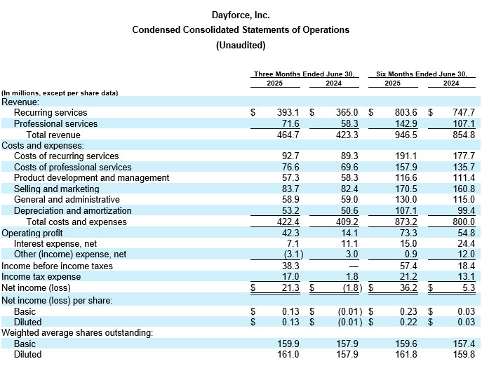 Dayforce Reports Second Quarter 2025 Results table