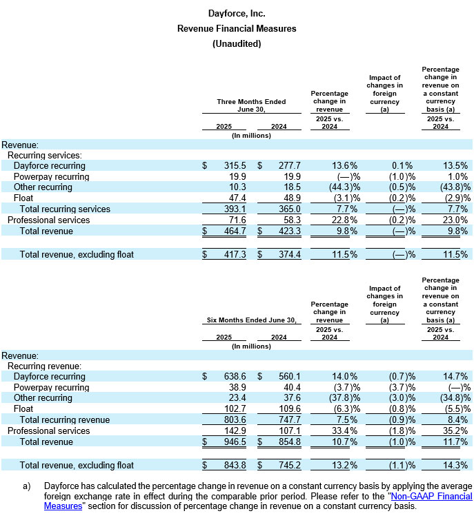Dayforce Reports Second Quarter 2025 Results table