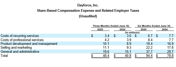 Dayforce Reports Second Quarter 2025 Results table