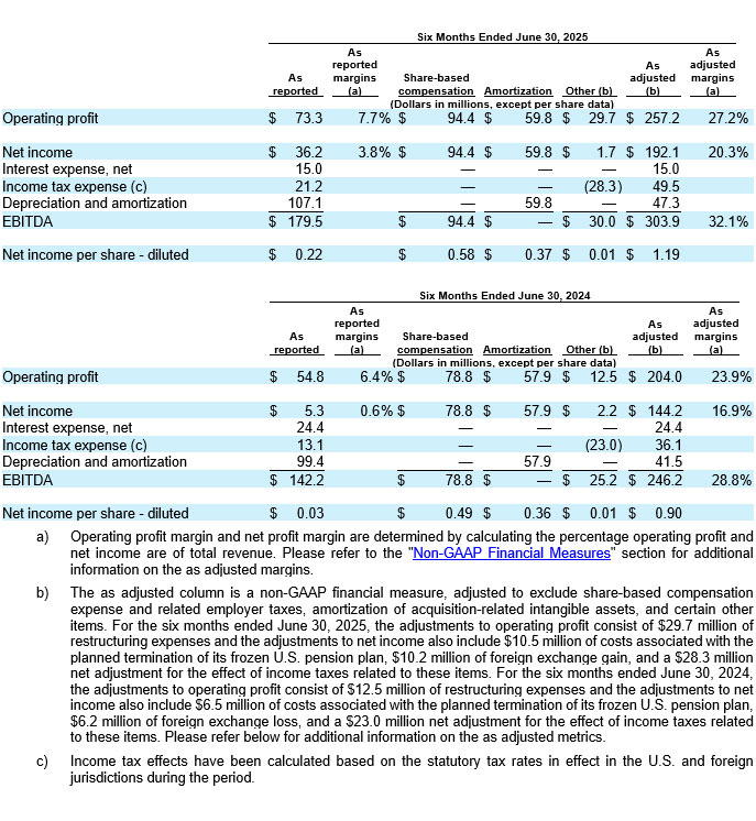Dayforce Reports Second Quarter 2025 Results table