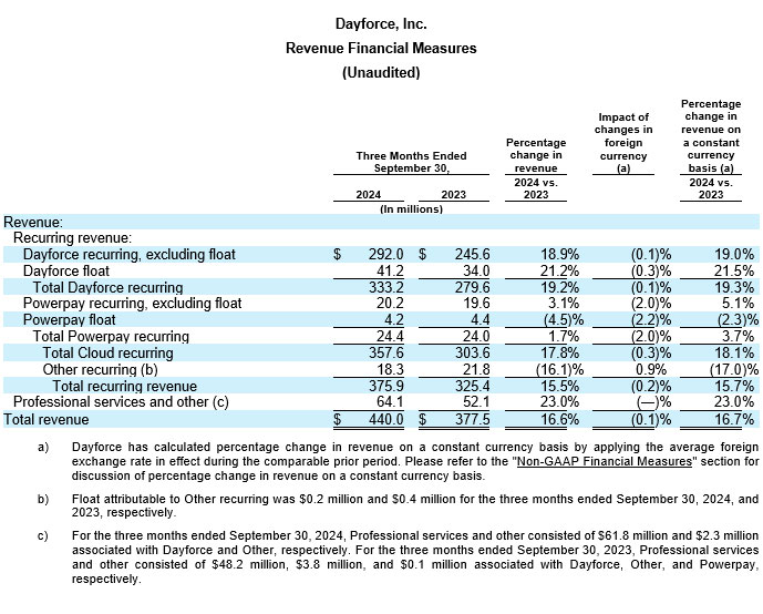 Dayforce Reports Third Quarter 2024 Results table