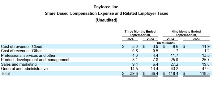 Dayforce Reports Third Quarter 2024 Results table