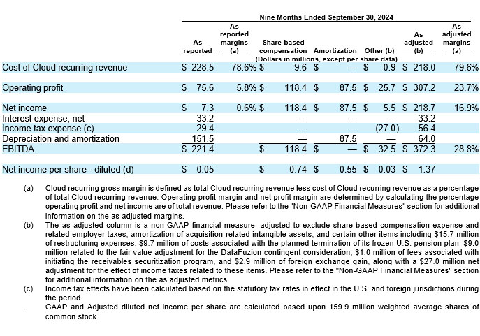 Dayforce Reports Third Quarter 2024 Results table
