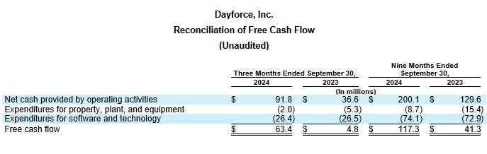 Dayforce Reports Third Quarter 2024 Results table